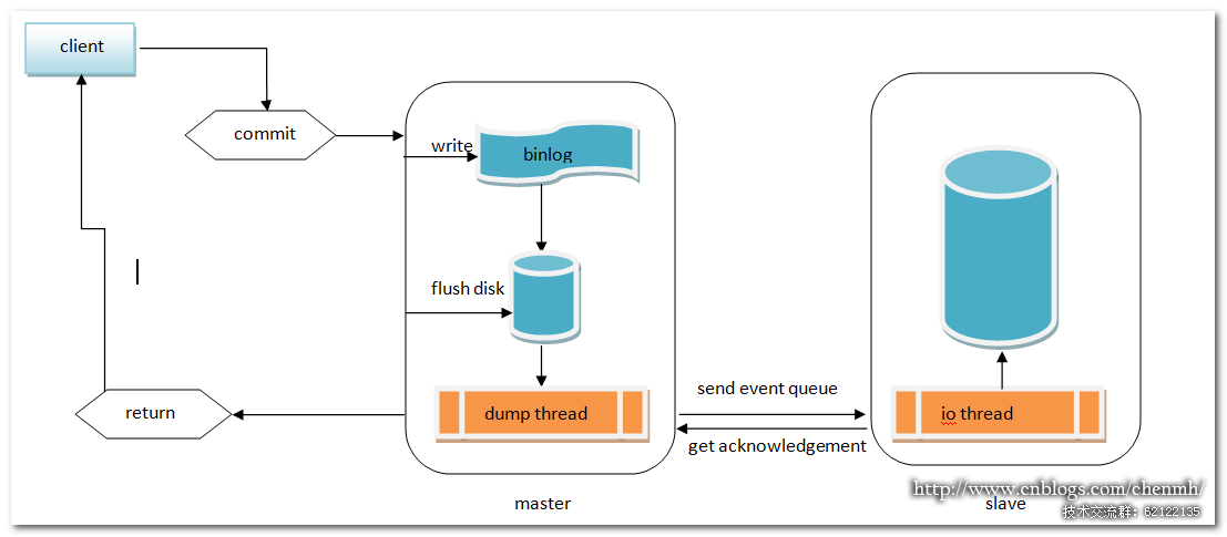 MySQL 半同步复制+MMM架构第1张