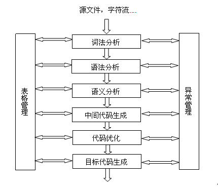 FIG General Procedure 1. Compile