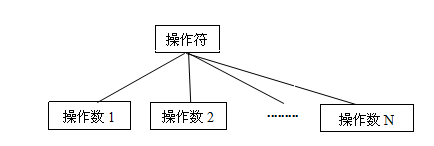 FIG. 2. N unary operator tree represents
