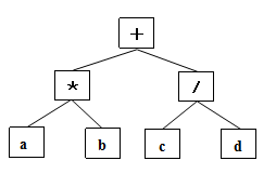 Figure 3. Expression a * b + c / d of the tree represents