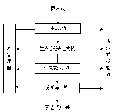 图 7. 表达式解析与计算过程