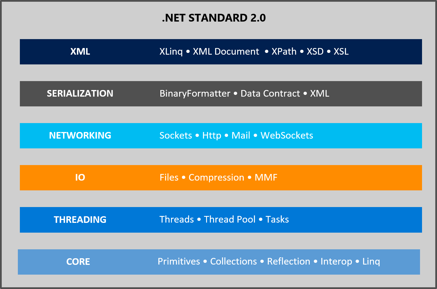 Release net. .Net Standard. Net Core net Standard. Core net Framework net Standard. .Net Standard 2.1.