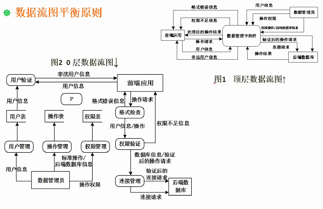 《软件设计师》——数据流图