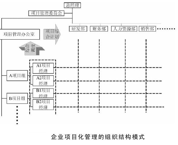 企业项目化管理的组织结构模式