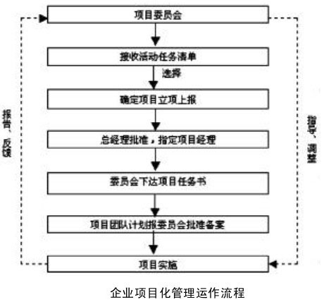 企業專案化管理運作流程