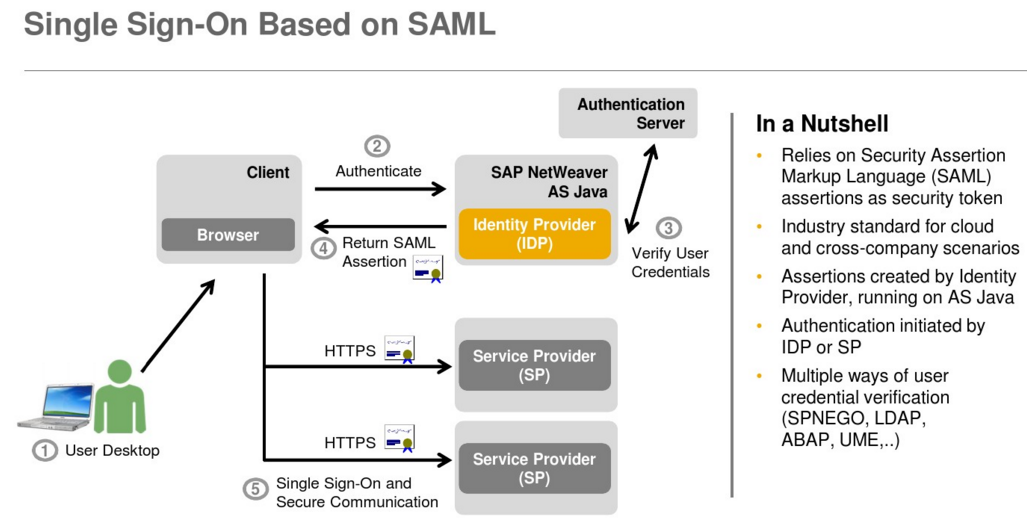 User verification. Saml (Security assertion Markup language) на русском. SAP NETWEAVER Интерфейс. Saml (Security assertion Markup language). Single sign on.