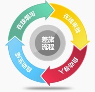 企业商务差旅信息化管理与移动App