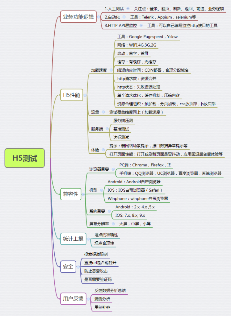 一张图看懂H5测试的方方面面-748x1024