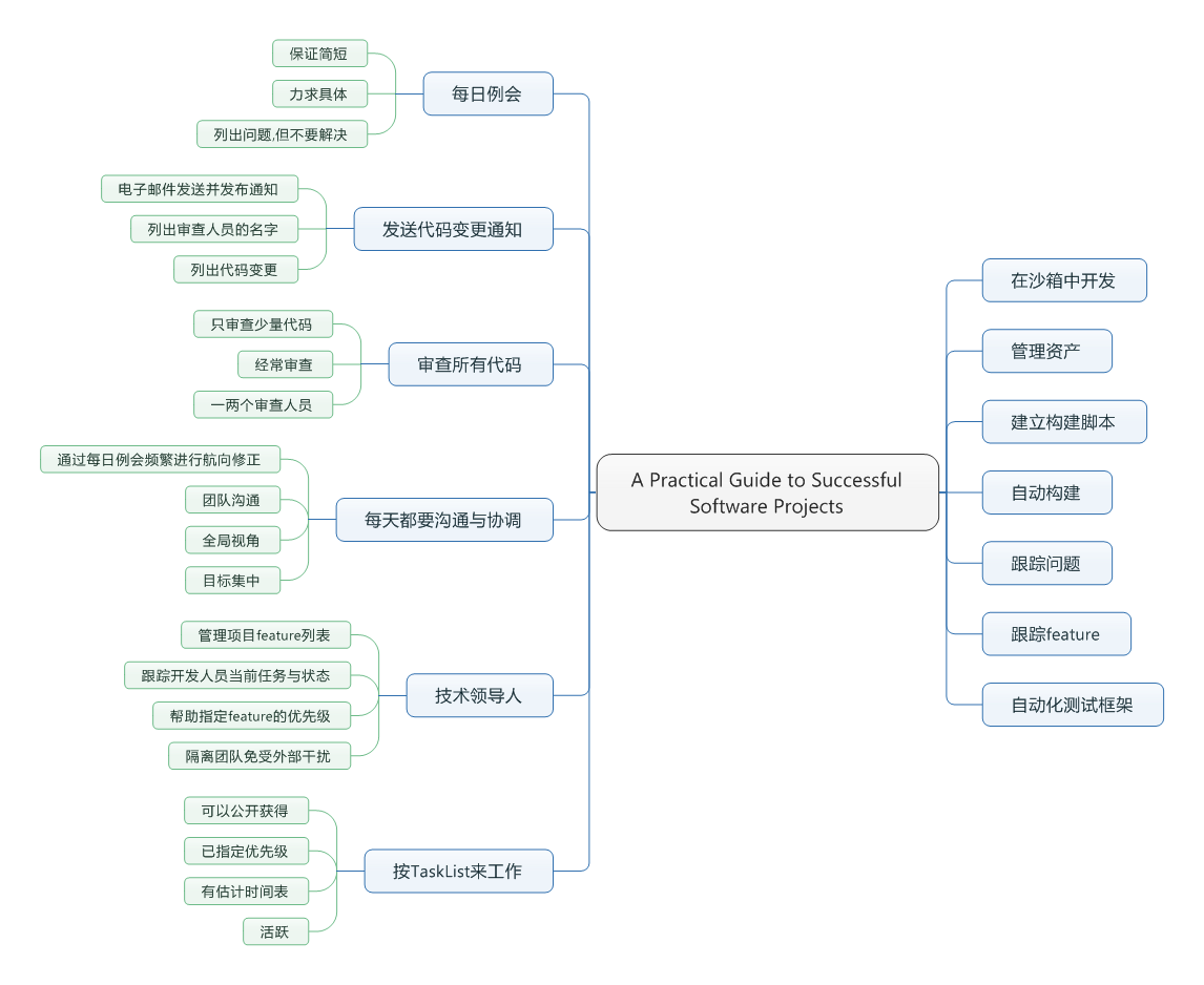 A Practical Guide to Successful Software Projects