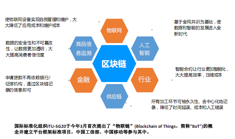 区块链技术与应用回顾