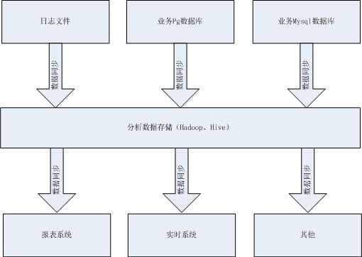 数据同步那些事儿(优化过程分享)