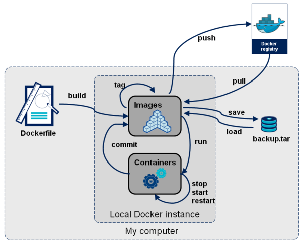 Docker有什么好处？