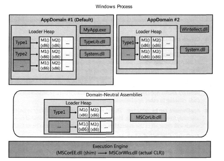 C# 通过 AppDomain 应用程序域实现程序集动态卸载或加载