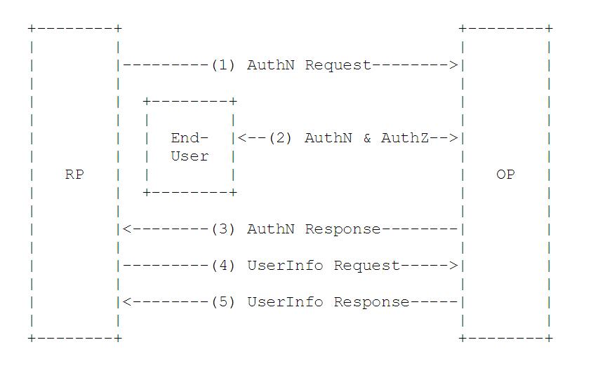 [认证  授权] 4. OIDC（OpenId Connect）身份认证（核心部分）