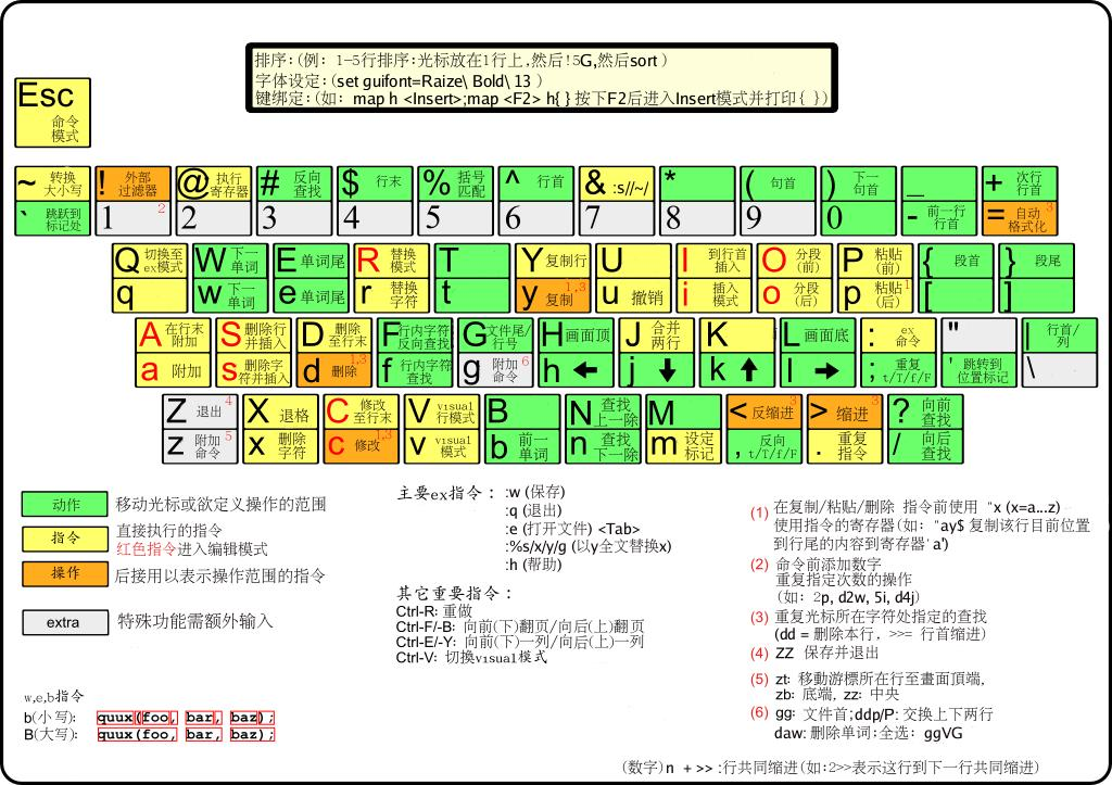 vim常用命令总结[通俗易懂]