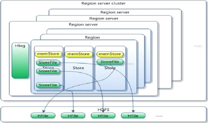 HBase 1、HBase介绍和工作原理