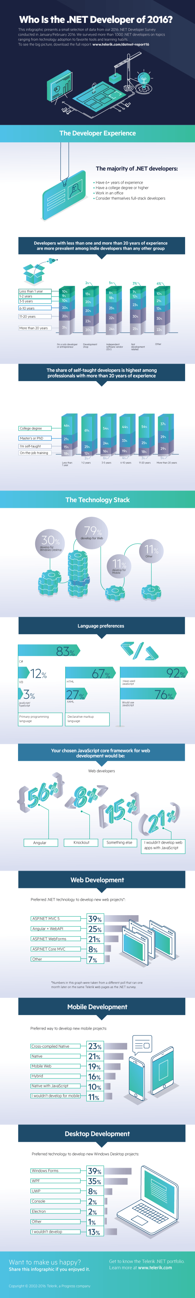 dotnet-developer-survey-infographic-2016