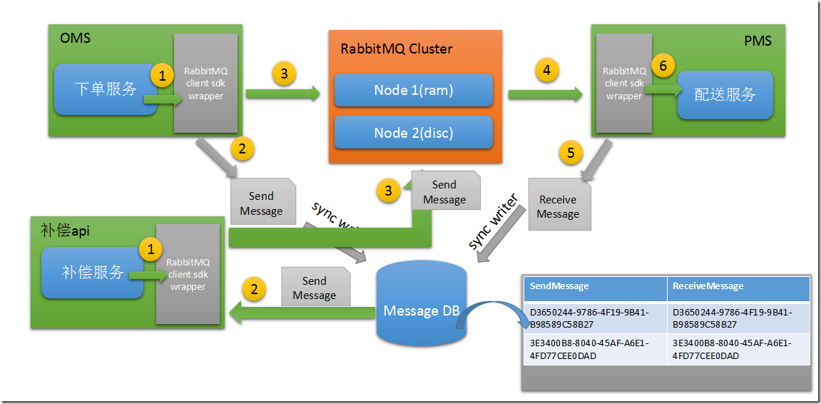 WebAPi的可视化输出模式(RabbitMQ、消息补偿相关）——所有webapi似乎都缺失的一个功能