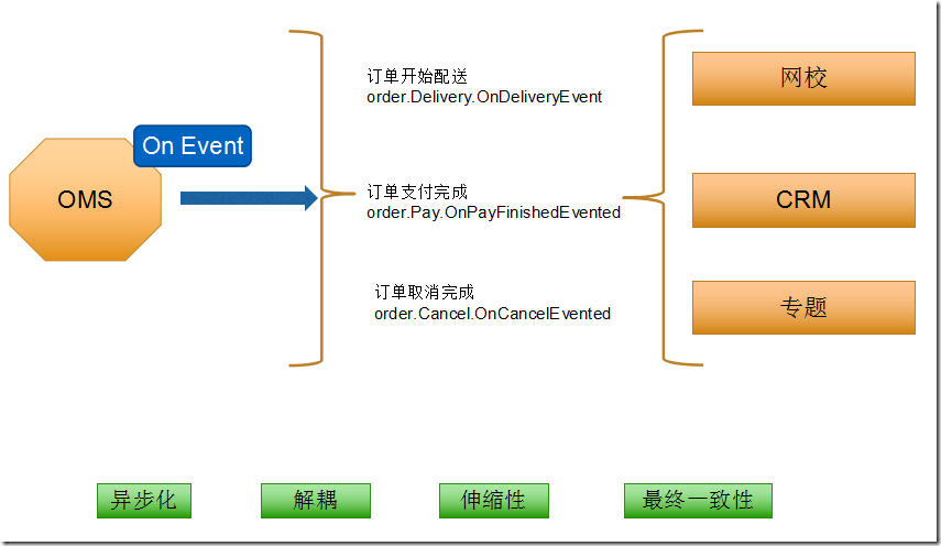 RabbitMQ 高可用集群搭建及电商平台使用经验总结