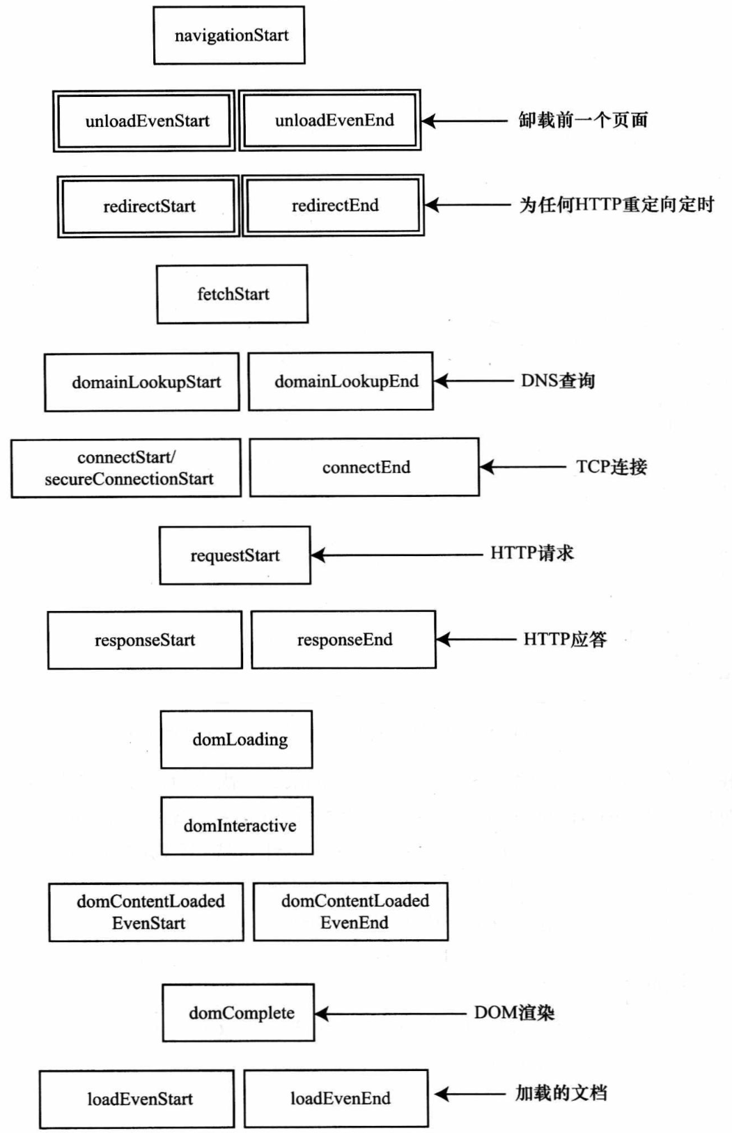 前端页面性能参数搜集第2张