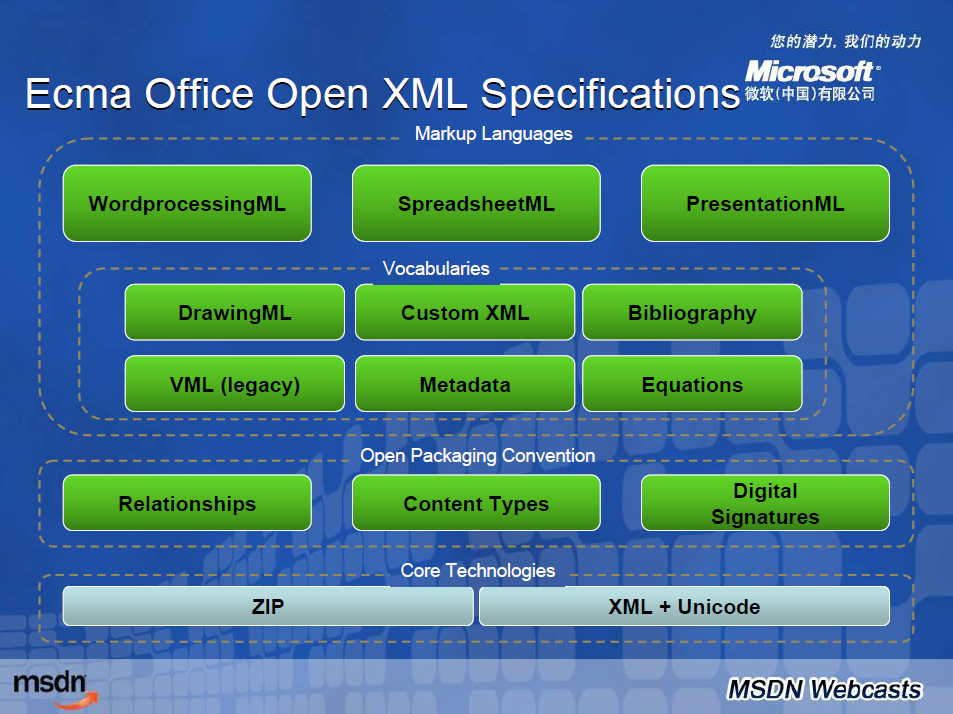 Xml sdk. XML Technologies in English.