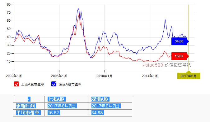 !! A股历史平均市盈率走势图