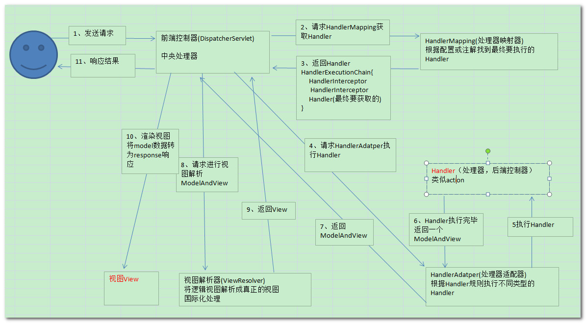 springmvc工作流程_SpringMVC并发量多少