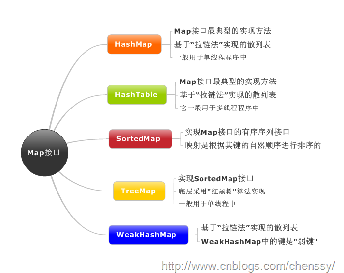 Hash java map. Сортировка java. Дорожная карта по java. WEAKHASHMAP.