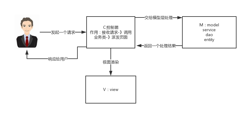 SpringMVC 工作流程