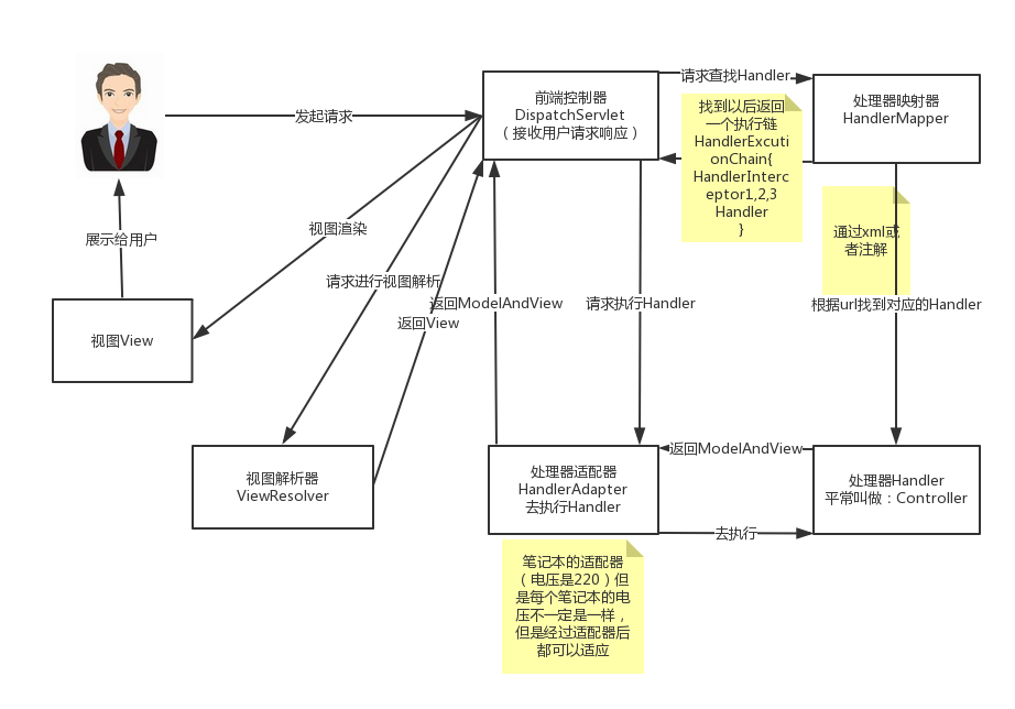 SpringMVC 工作流程