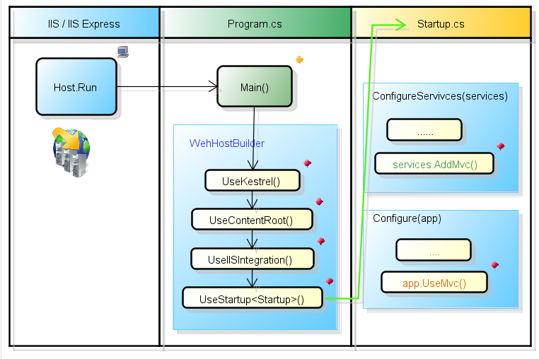 Expression program. Net Core 5 MVC что это описание.