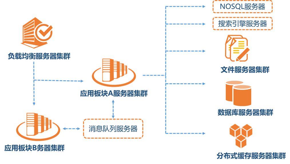 整理下.net分布式系统架构的思路