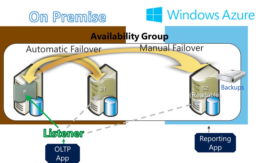 从0开始搭建SQL Server AlwaysOn 第一篇（配置域控）