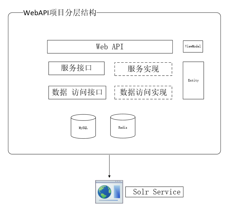 Web API 项目分层结构