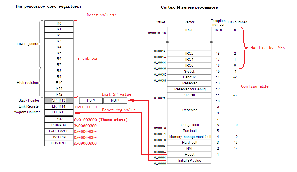 table stm32f4 vector M4  Cortex  Registers EverythingHere  åšå®¢å›­  Core