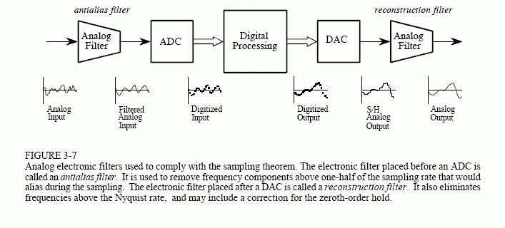 ADC and DAC Analog Filters for Data Conversion - carprog - 博客园 c band lnb block diagram 