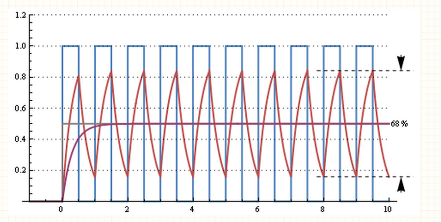 30 мкс частота. PWM Frequency. Аналоговые и цифровые фильтры. Аналоговый фильтр. PWM to Analog.