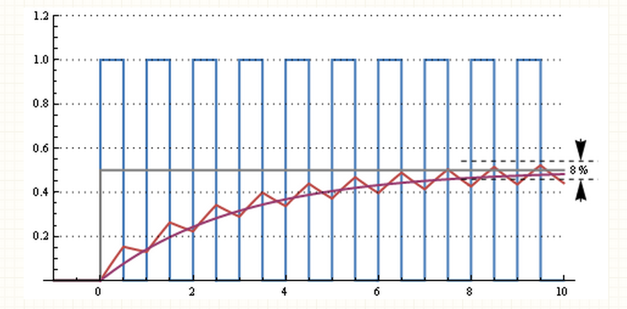 30 мкс частота. PWM Frequency.