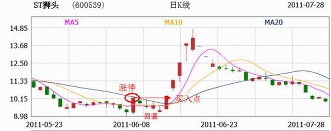 涨停回调股买入法第1张