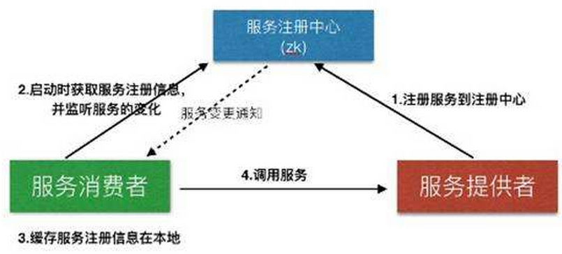 一步到位分布式开发Zookeeper实现集群管理