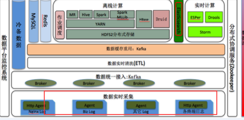 几十条业务线日志系统如何收集处理？