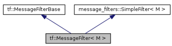 Messages filter. Serialization fields.