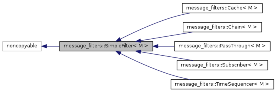 Messages filter. Type a message. Message Filter. Semantic Error. Anti message Filters.