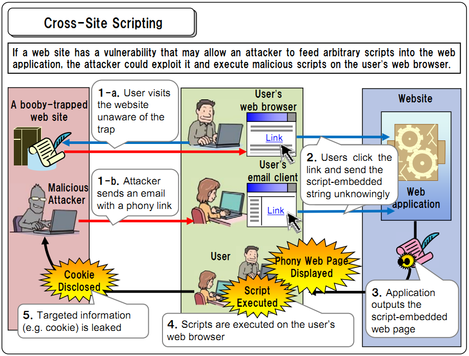 Cross site scripting. Межсайтовый скриптинг XSS. Cross-site Scripting (XSS). XSS уязвимость. XSS атака.