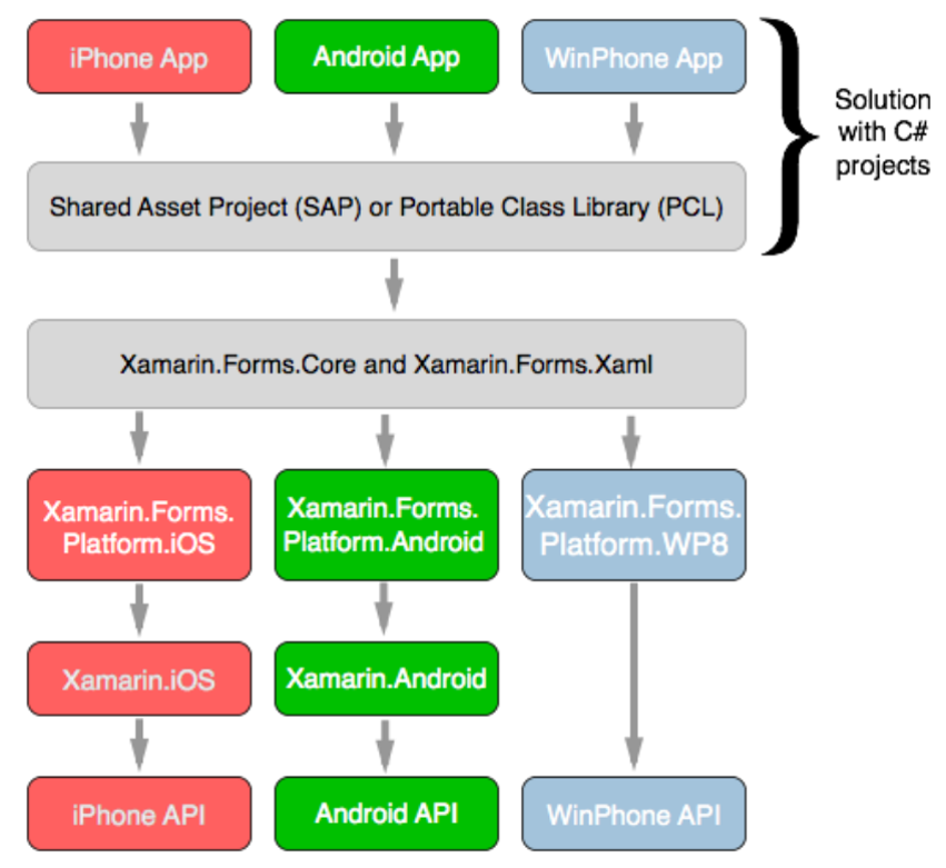 Asset shared. Xamarin c#. Является ли язык java кроссплатформенным. Xamarin on Steroids.