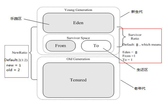 JVM参数汇总：JVM内存设置多大合适？Xmx和Xmn如何设置？[通俗易懂]