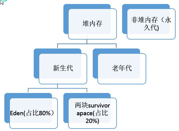 JVM之堆内存（年经代，老年代）第2张