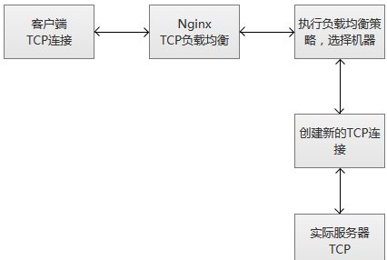 nginx基于TCP的反向代理第1张