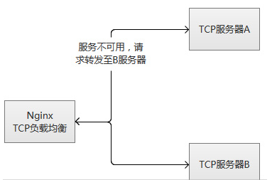 nginx基于TCP的反向代理第3张