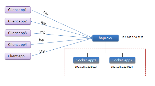 HAProxy安装配置用于TCP的负载均衡第2张